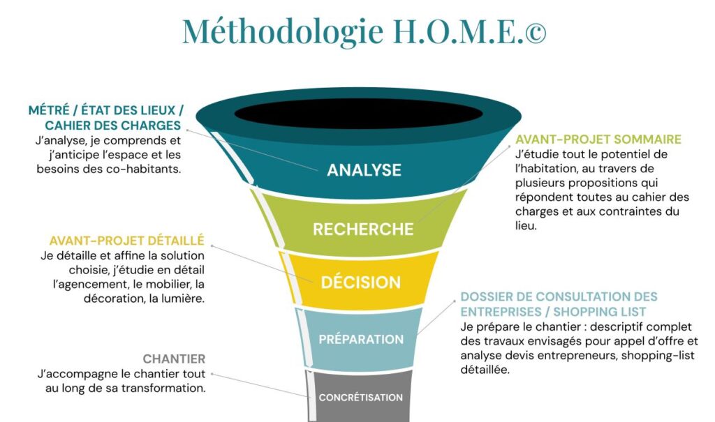 Méthodologie,HOME,métré,état des lieux,cahier des charges,avant-projet sommaire,avant-projet détaillé,dossier de consultation des entreprises,chantier